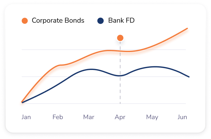 Corporate Bonds Chart - GoldenPi"